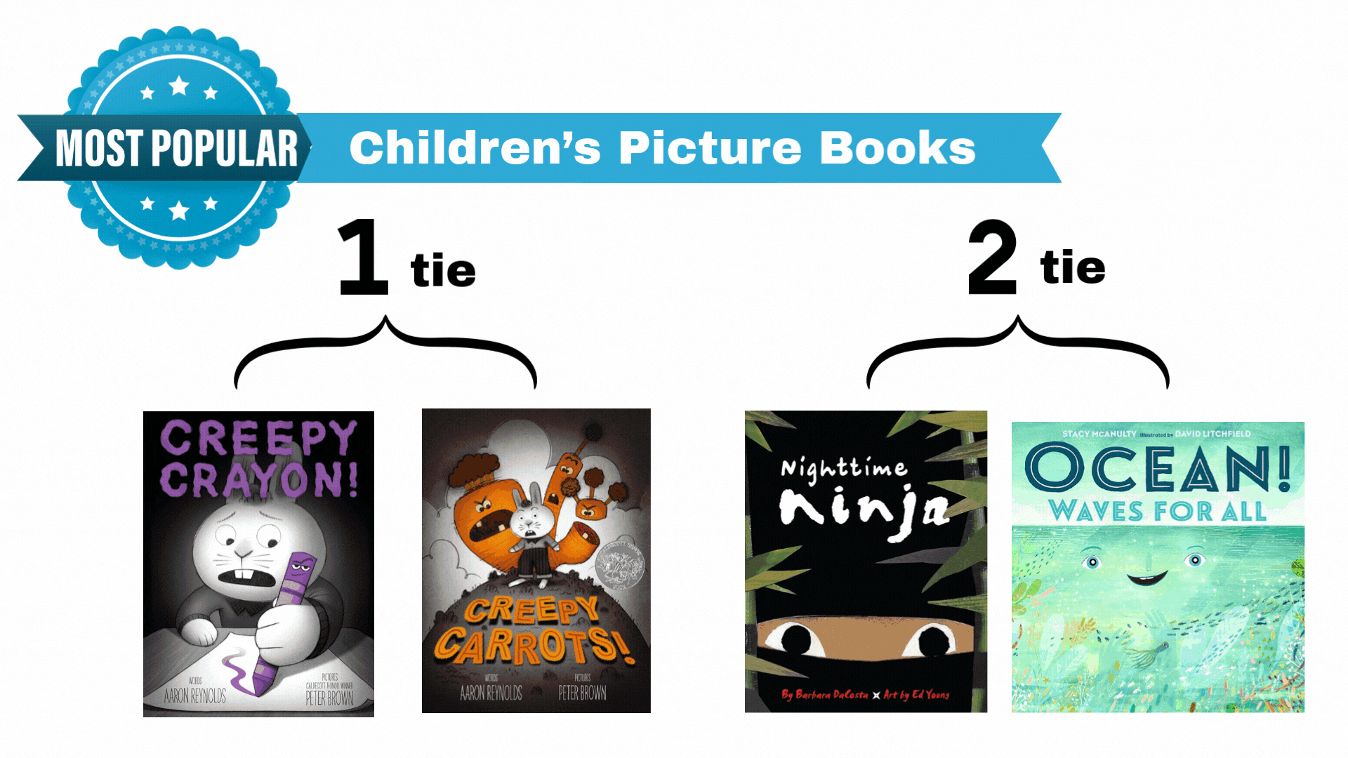 Top checked out children's titles.